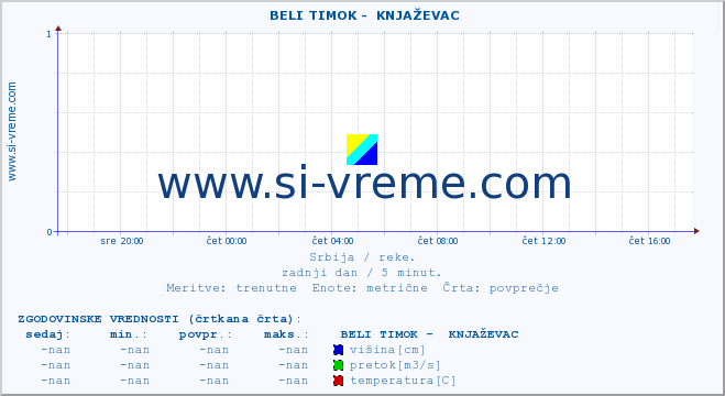 POVPREČJE ::  BELI TIMOK -  KNJAŽEVAC :: višina | pretok | temperatura :: zadnji dan / 5 minut.