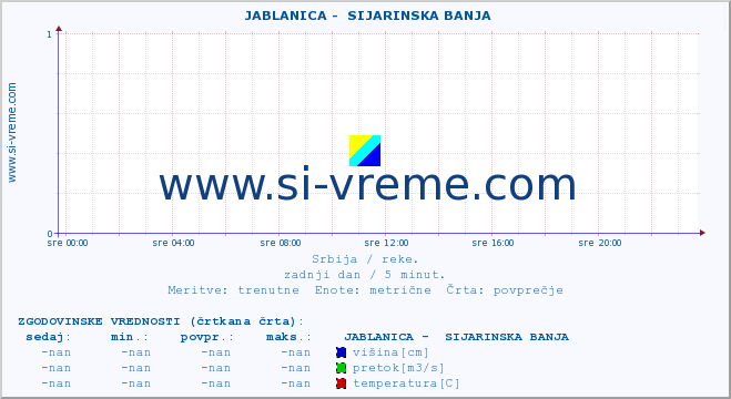 POVPREČJE ::  JABLANICA -  SIJARINSKA BANJA :: višina | pretok | temperatura :: zadnji dan / 5 minut.