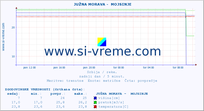 POVPREČJE ::  JUŽNA MORAVA -  MOJSINJE :: višina | pretok | temperatura :: zadnji dan / 5 minut.