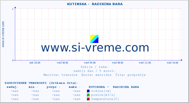 POVPREČJE ::  KUTINSKA -  RADIKINA BARA :: višina | pretok | temperatura :: zadnji dan / 5 minut.