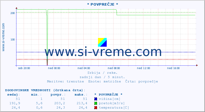 POVPREČJE ::  LJUBATSKA -  BOSILJGRAD :: višina | pretok | temperatura :: zadnji dan / 5 minut.