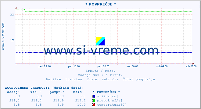 POVPREČJE ::  SAVA -  BELJIN :: višina | pretok | temperatura :: zadnji dan / 5 minut.