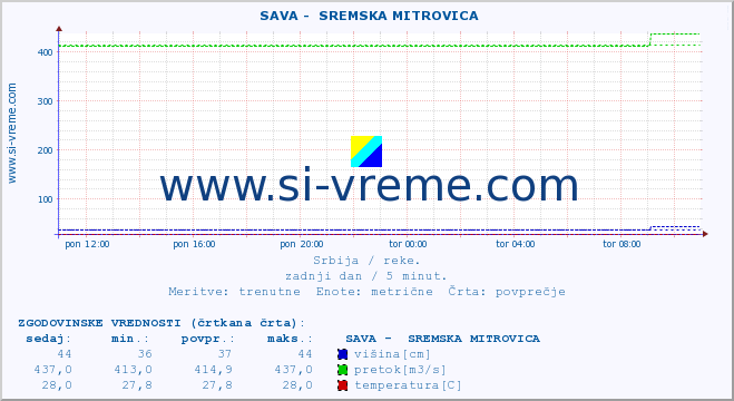 POVPREČJE ::  SAVA -  SREMSKA MITROVICA :: višina | pretok | temperatura :: zadnji dan / 5 minut.