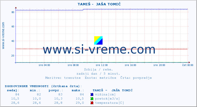 POVPREČJE ::  TAMIŠ -  JAŠA TOMIĆ :: višina | pretok | temperatura :: zadnji dan / 5 minut.