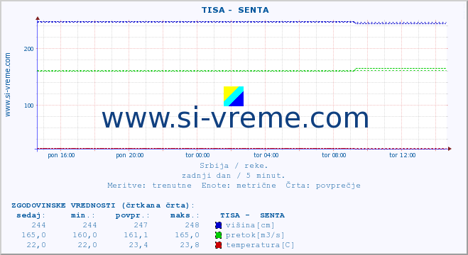 POVPREČJE ::  TISA -  SENTA :: višina | pretok | temperatura :: zadnji dan / 5 minut.