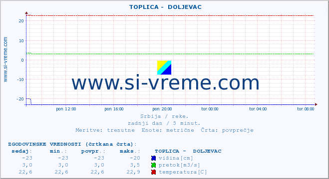 POVPREČJE ::  TOPLICA -  DOLJEVAC :: višina | pretok | temperatura :: zadnji dan / 5 minut.