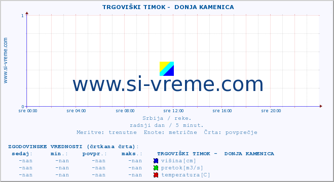 POVPREČJE ::  TRGOVIŠKI TIMOK -  DONJA KAMENICA :: višina | pretok | temperatura :: zadnji dan / 5 minut.