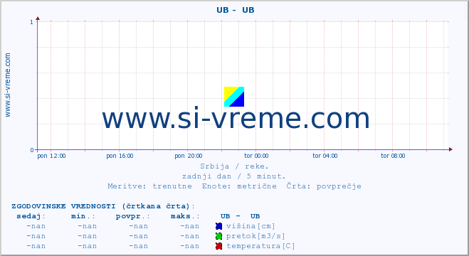 POVPREČJE ::  UB -  UB :: višina | pretok | temperatura :: zadnji dan / 5 minut.