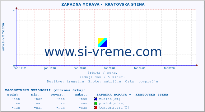 POVPREČJE ::  ZAPADNA MORAVA -  KRATOVSKA STENA :: višina | pretok | temperatura :: zadnji dan / 5 minut.