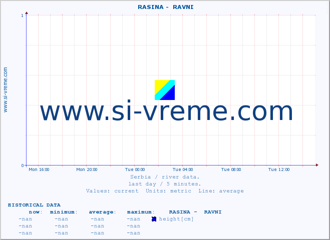  ::  RASINA -  RAVNI :: height |  |  :: last day / 5 minutes.