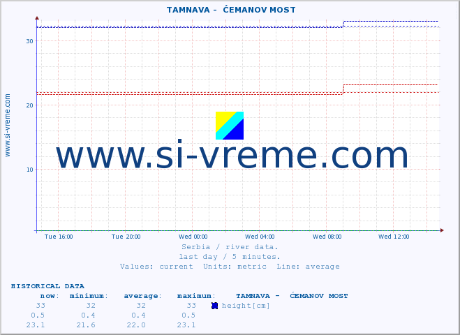  ::  TAMNAVA -  ĆEMANOV MOST :: height |  |  :: last day / 5 minutes.