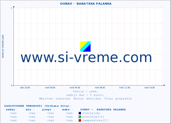 POVPREČJE ::  DUNAV -  BANATSKA PALANKA :: višina | pretok | temperatura :: zadnji dan / 5 minut.