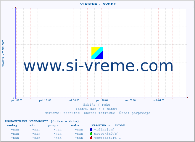 POVPREČJE ::  VLASINA -  SVOĐE :: višina | pretok | temperatura :: zadnji dan / 5 minut.