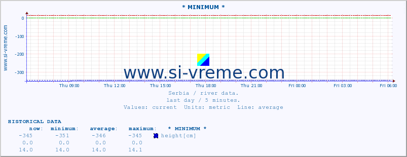  :: * MINIMUM* :: height |  |  :: last day / 5 minutes.