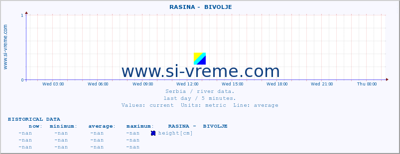  ::  RASINA -  BIVOLJE :: height |  |  :: last day / 5 minutes.