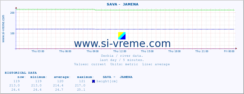  ::  SAVA -  JAMENA :: height |  |  :: last day / 5 minutes.