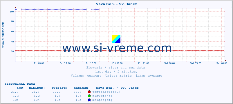  :: Sava Boh. - Sv. Janez :: temperature | flow | height :: last day / 5 minutes.