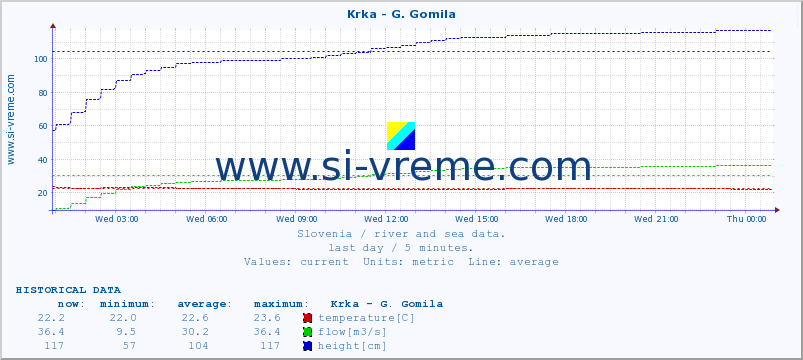  :: Krka - G. Gomila :: temperature | flow | height :: last day / 5 minutes.