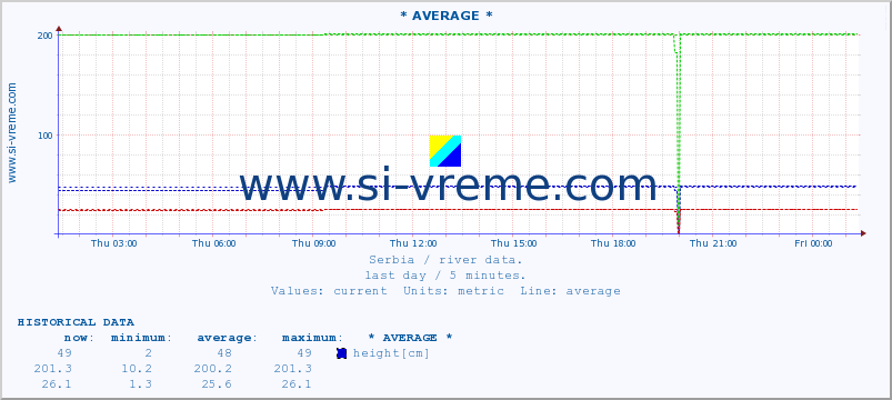  :: * AVERAGE * :: height |  |  :: last day / 5 minutes.