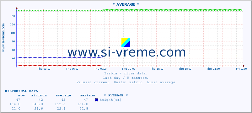  :: * AVERAGE * :: height |  |  :: last day / 5 minutes.