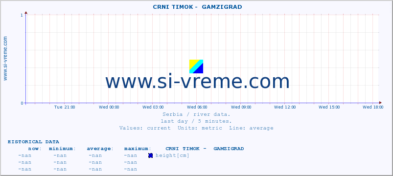  ::  CRNI TIMOK -  GAMZIGRAD :: height |  |  :: last day / 5 minutes.