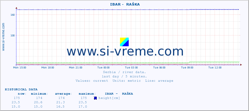  ::  IBAR -  RAŠKA :: height |  |  :: last day / 5 minutes.