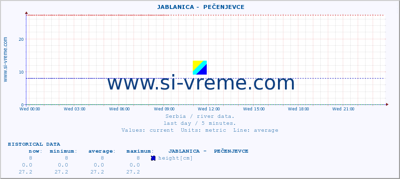  ::  JABLANICA -  PEČENJEVCE :: height |  |  :: last day / 5 minutes.