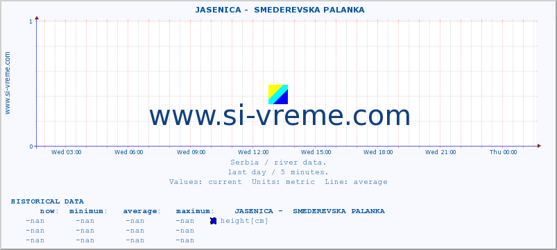  ::  JASENICA -  SMEDEREVSKA PALANKA :: height |  |  :: last day / 5 minutes.