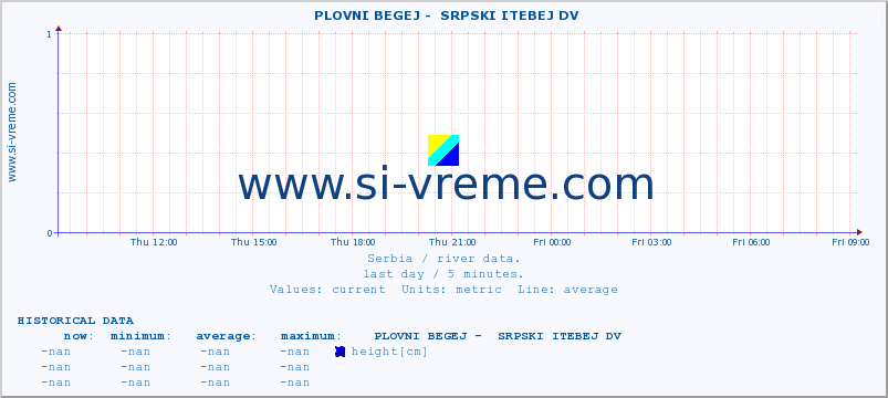  ::  PLOVNI BEGEJ -  SRPSKI ITEBEJ DV :: height |  |  :: last day / 5 minutes.