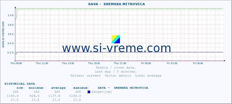  ::  SAVA -  SREMSKA MITROVICA :: height |  |  :: last day / 5 minutes.