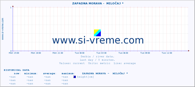  ::  ZAPADNA MORAVA -  MILOČAJ * :: height |  |  :: last day / 5 minutes.