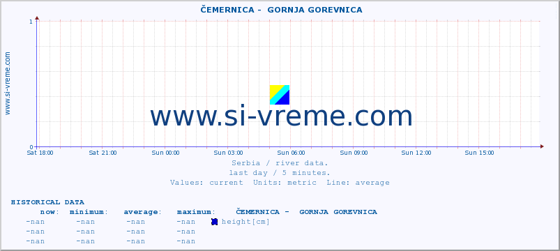  ::  ČEMERNICA -  GORNJA GOREVNICA :: height |  |  :: last day / 5 minutes.