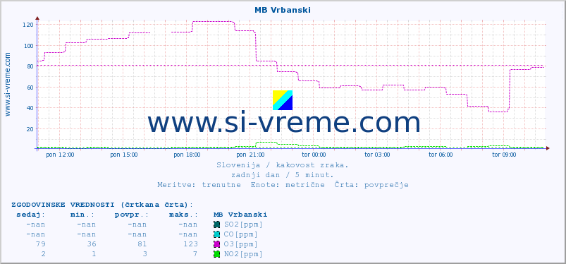 POVPREČJE :: MB Vrbanski :: SO2 | CO | O3 | NO2 :: zadnji dan / 5 minut.