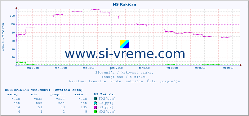 POVPREČJE :: MS Rakičan :: SO2 | CO | O3 | NO2 :: zadnji dan / 5 minut.