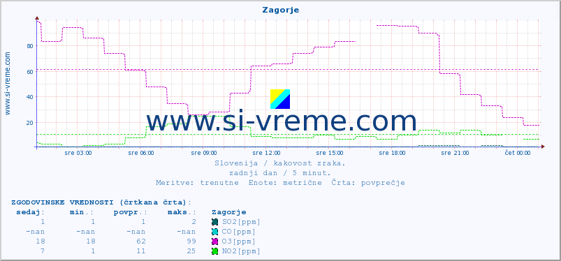 POVPREČJE :: Zagorje :: SO2 | CO | O3 | NO2 :: zadnji dan / 5 minut.