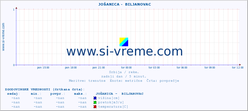 POVPREČJE ::  JOŠANICA -  BILJANOVAC :: višina | pretok | temperatura :: zadnji dan / 5 minut.