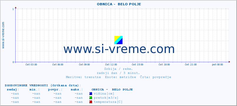 POVPREČJE ::  OBNICA -  BELO POLJE :: višina | pretok | temperatura :: zadnji dan / 5 minut.