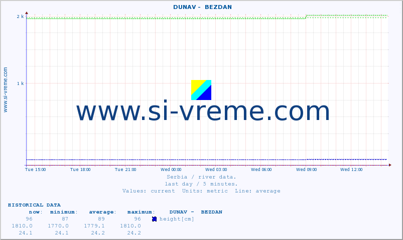  ::  DUNAV -  BEZDAN :: height |  |  :: last day / 5 minutes.