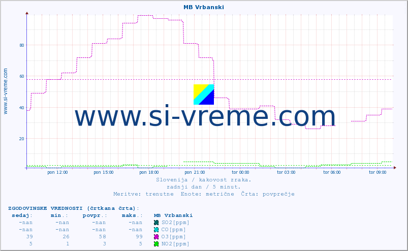 POVPREČJE :: MB Vrbanski :: SO2 | CO | O3 | NO2 :: zadnji dan / 5 minut.