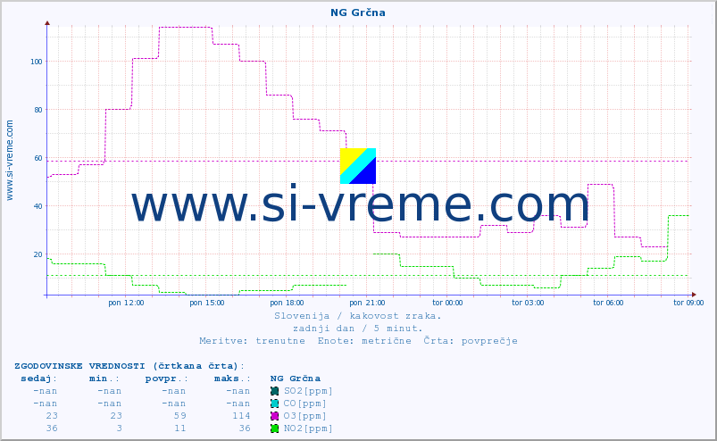 POVPREČJE :: NG Grčna :: SO2 | CO | O3 | NO2 :: zadnji dan / 5 minut.