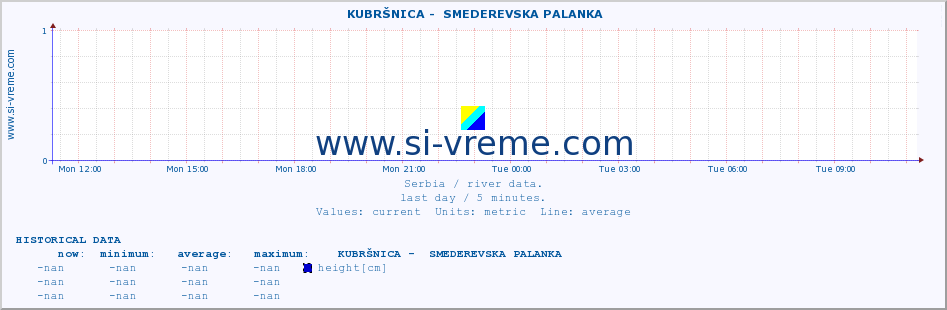  ::  KUBRŠNICA -  SMEDEREVSKA PALANKA :: height |  |  :: last day / 5 minutes.