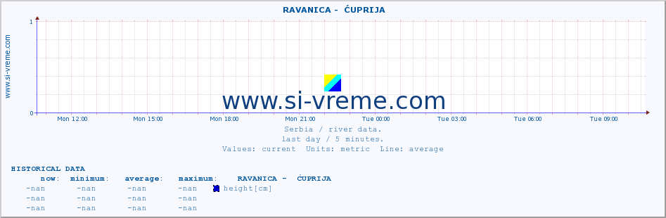  ::  RAVANICA -  ĆUPRIJA :: height |  |  :: last day / 5 minutes.