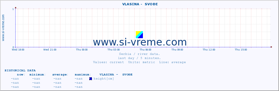  ::  VLASINA -  SVOĐE :: height |  |  :: last day / 5 minutes.