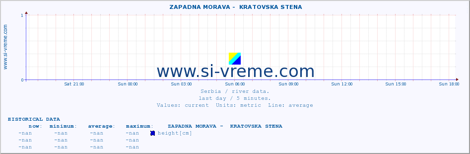  ::  ZAPADNA MORAVA -  KRATOVSKA STENA :: height |  |  :: last day / 5 minutes.