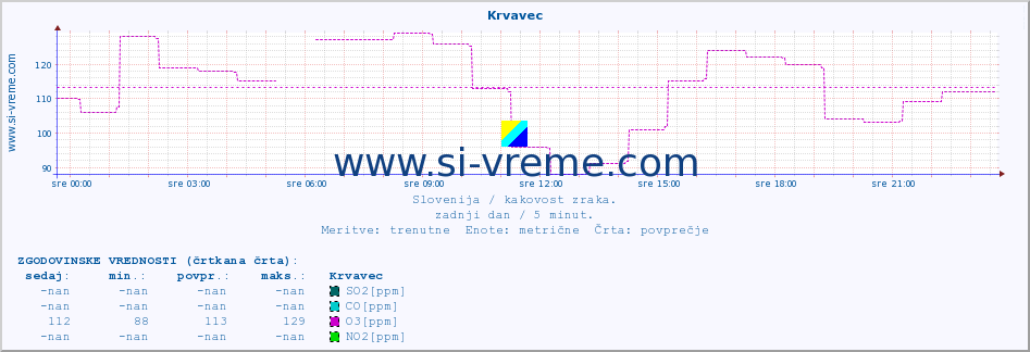 POVPREČJE :: Krvavec :: SO2 | CO | O3 | NO2 :: zadnji dan / 5 minut.