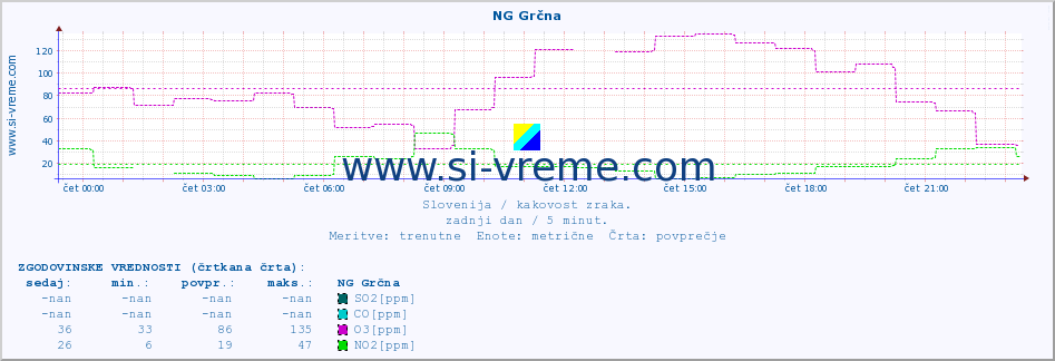 POVPREČJE :: NG Grčna :: SO2 | CO | O3 | NO2 :: zadnji dan / 5 minut.