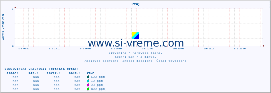 POVPREČJE :: Ptuj :: SO2 | CO | O3 | NO2 :: zadnji dan / 5 minut.