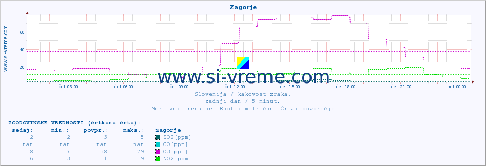 POVPREČJE :: Zagorje :: SO2 | CO | O3 | NO2 :: zadnji dan / 5 minut.