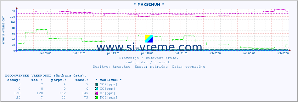 POVPREČJE :: * MAKSIMUM * :: SO2 | CO | O3 | NO2 :: zadnji dan / 5 minut.