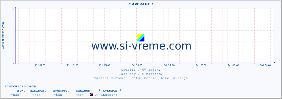  :: * AVERAGE * :: UV index :: last day / 5 minutes.